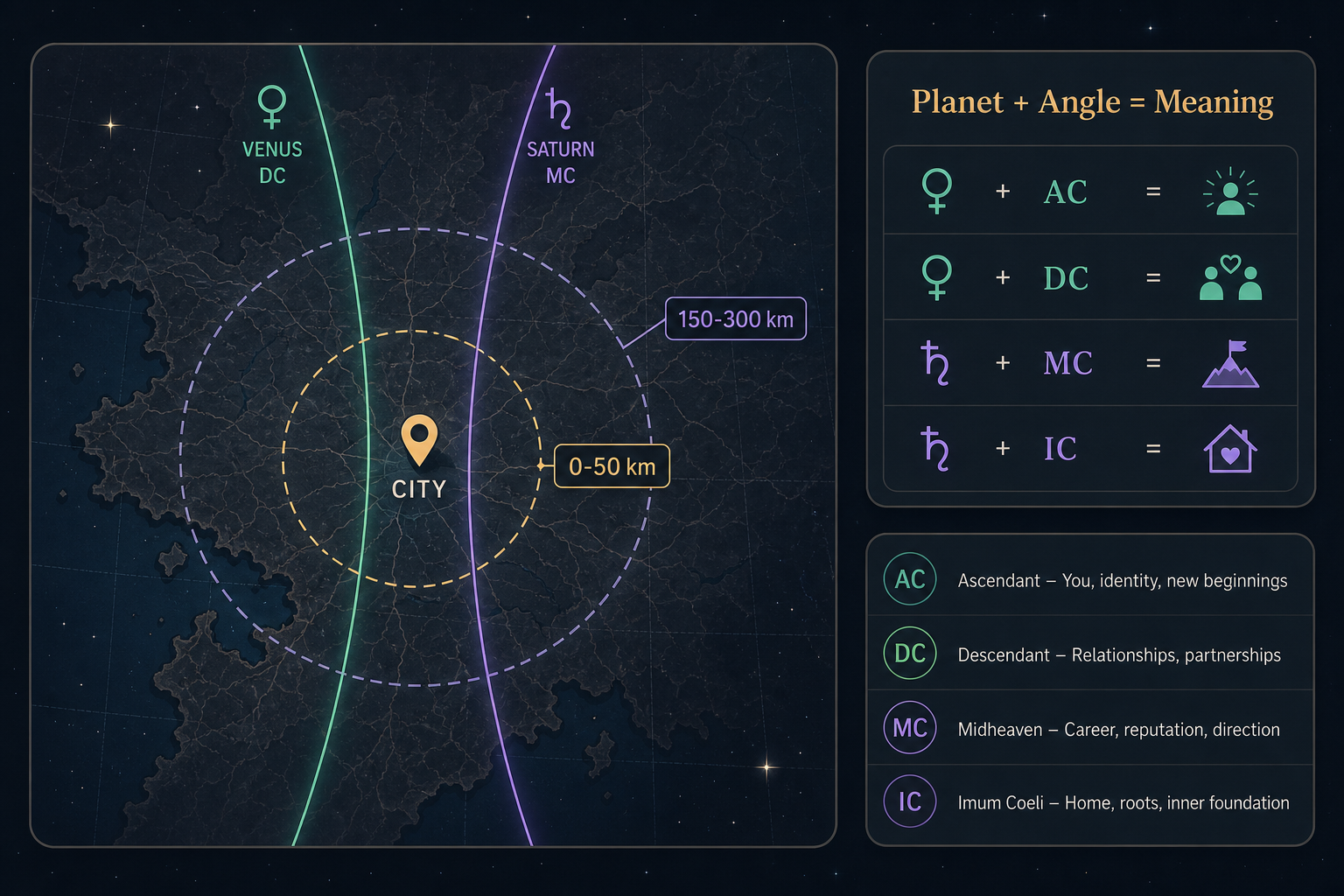 Step-by-step diagram for reading an astrocartography map